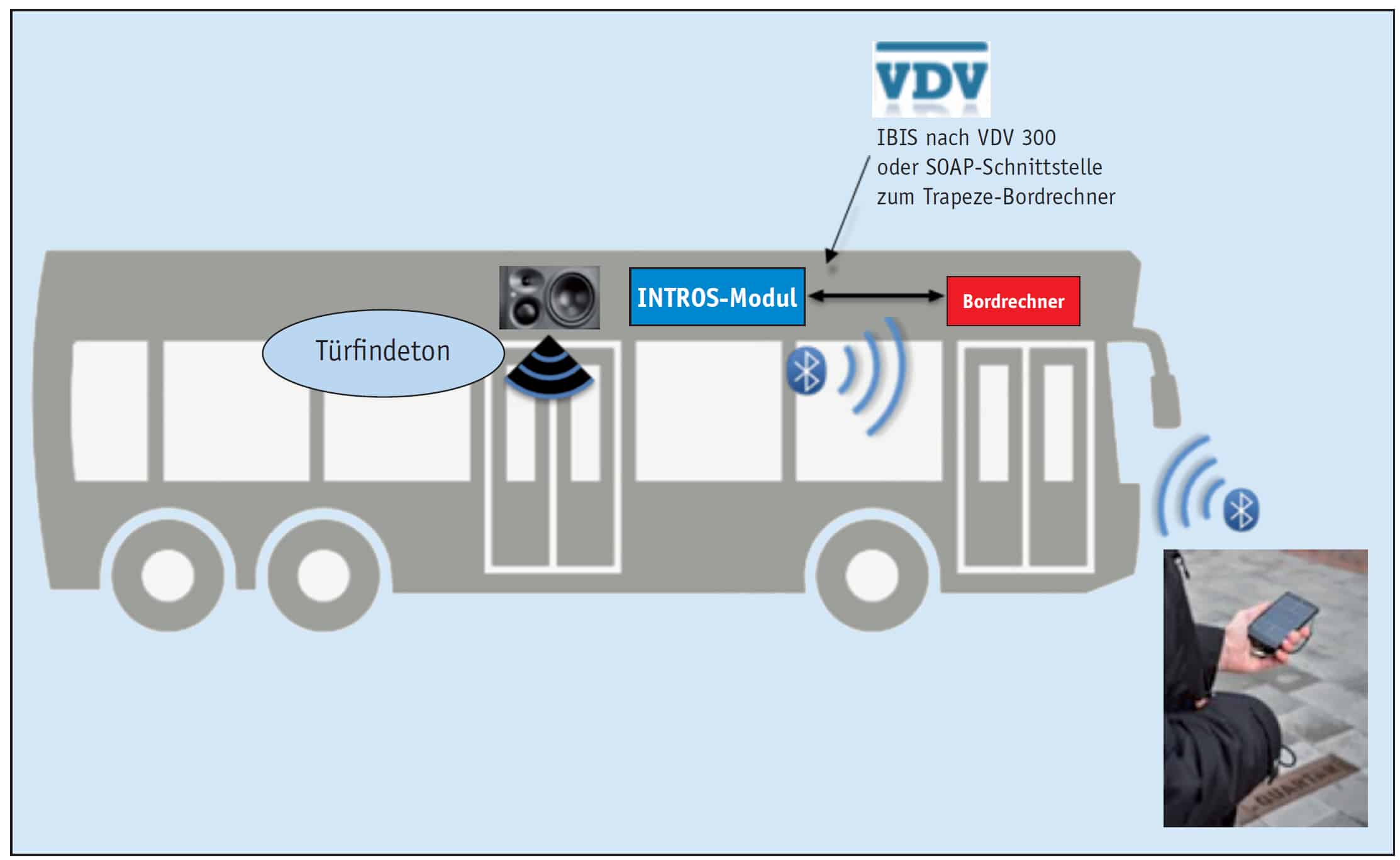 Intros-Fahrzeugmodul von Trapeze