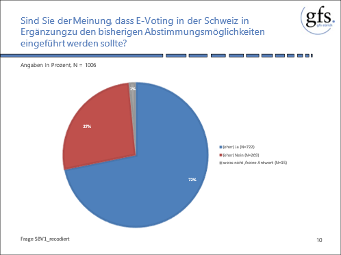 Grafik: Sind Sie der Meinung, dass E-Voting in der Schweiz in Ergänzung zu den bisherigen Abstimmungsmöglichkeiten eingefürt werden sollte?
